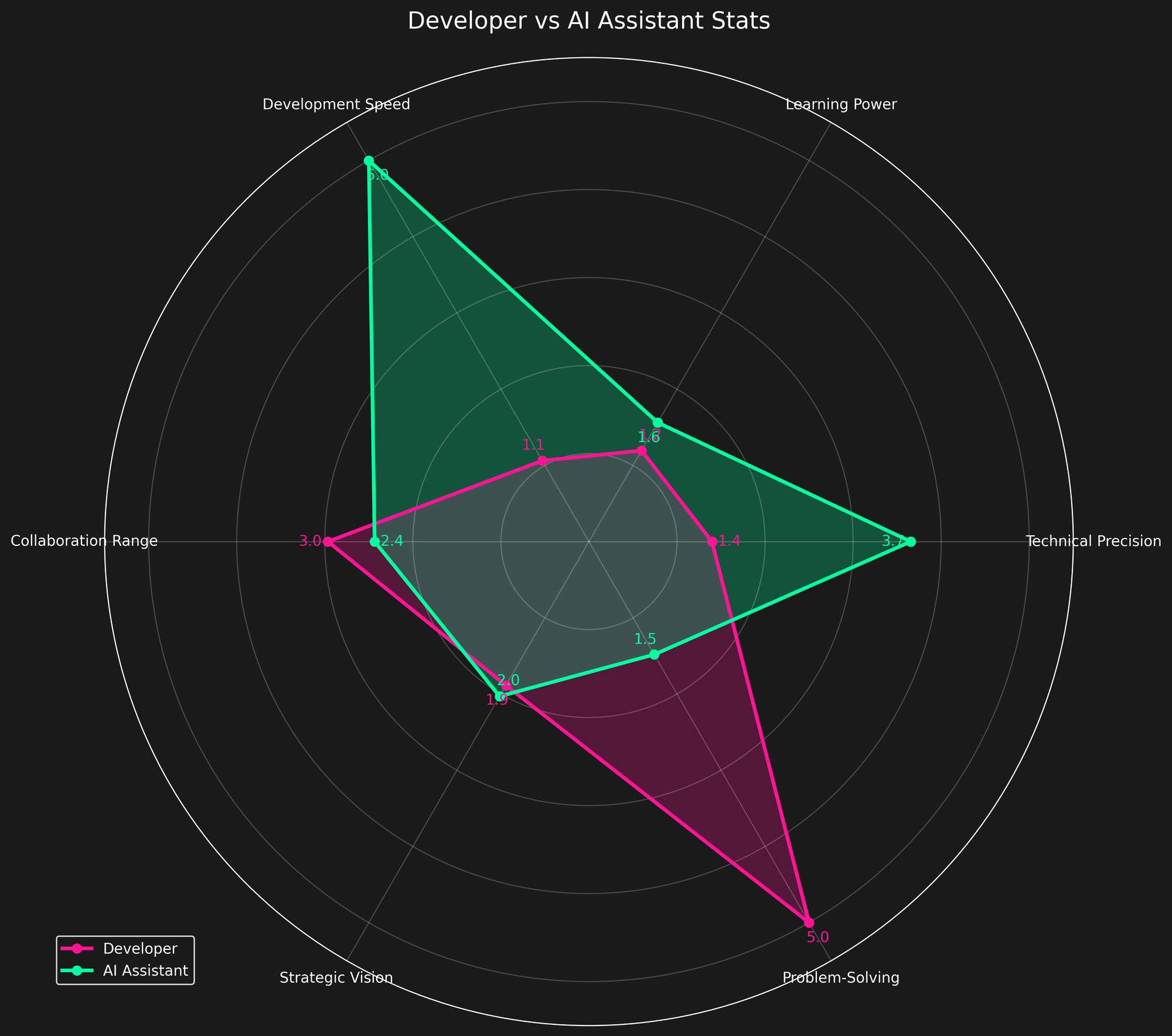 Measuring an AI-Development Workflow